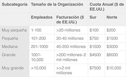 Organizaciones con fines de lucro 