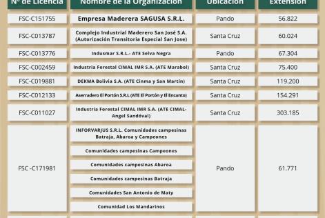 Empresas con certificacion FSC en Bolivia
